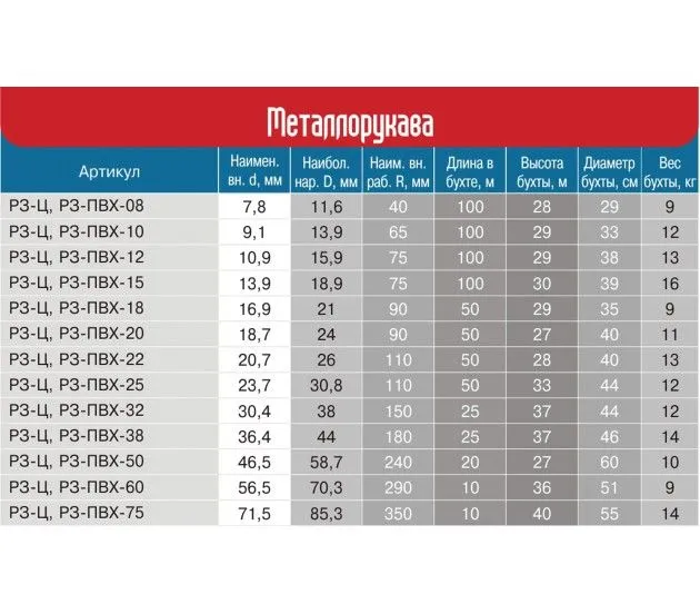 картинка 18 мм Рукав мет.негермет.Р3-Ц (25м)