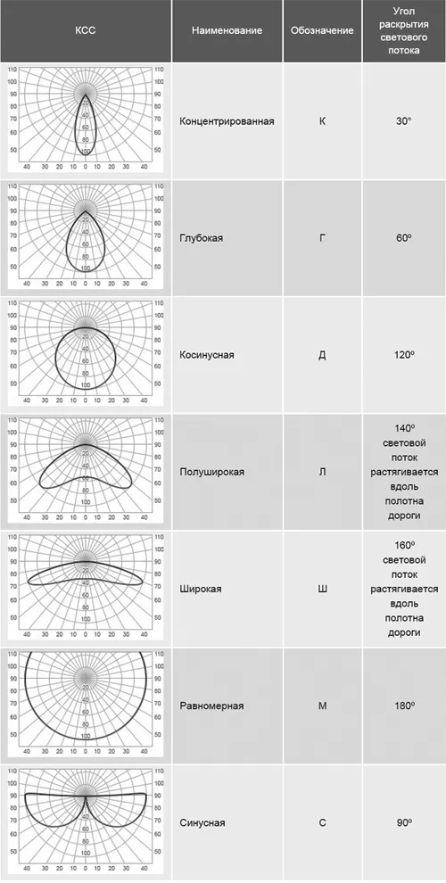 Виды кривой силы света (КСС)