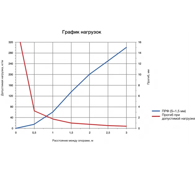 картинка Профиль МЛ-ПРФ 54-29-600 (РБ)