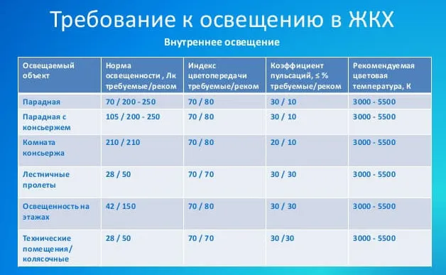 Как правильно подобрать светильники для ЖКХ?