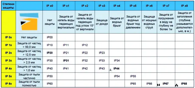 Как правильно подобрать степень защиты (IP) светодиодных светильников Как правильно подобрать степень защиты (IP) светодиодных светильников