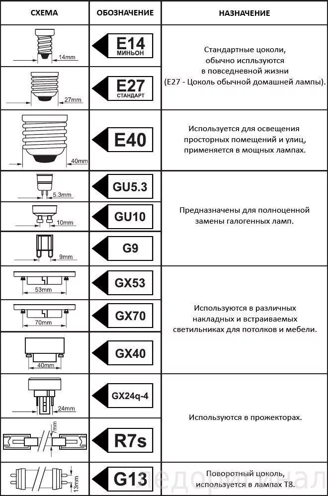 Разновидности светодиодных ламп
