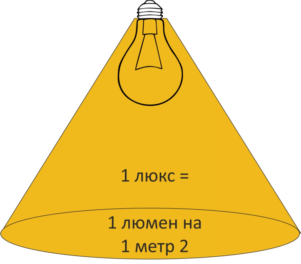 Нормы освещенности: что это и для чего нужно?